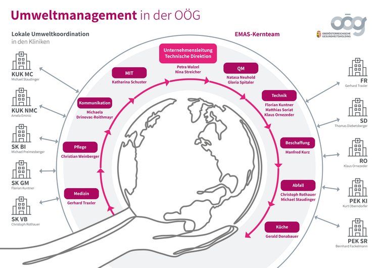 Umweltmanagement in der OÖG, 2 Hände halten eine Welt rund herum angeordnet sind Abteilungen mit Ansprechpartnern und Kliniken.