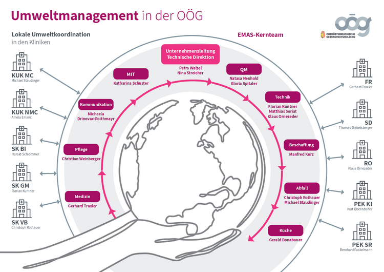 Umweltmanagement in der OÖG, 2 Hände halten eine Welt rund herum angeordnet sind Abteilungen mit AnsprechpartnerInnen und Kliniken.