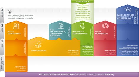 Grafik über die Ausbildungsmöglichkeiten in der Pflege