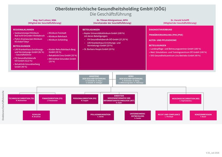 Organigramm der OÖG
