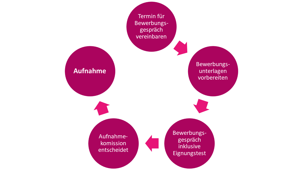 Termin für Bewerbungsgespräch vereinbaren - Bewerbungsunterlagen vorbereiten - Bewerbungsgespräch inklusive Eignungstest - Aufnahmekommission entscheidet - Aufnahme