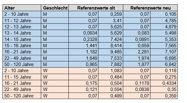 Tabelle zu geänderten Testosteronwerten